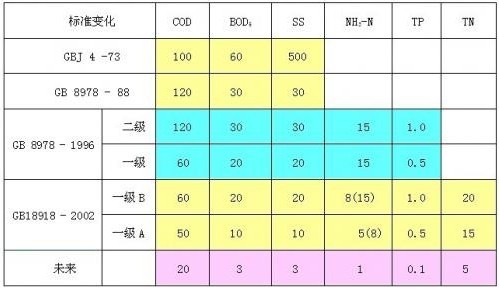 污水處理常用物理指標(biāo)有哪些？