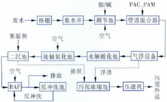 布料紡織清洗加工廢水處理方案及工藝流程-樂(lè)中環(huán)保 布料紡織清洗加工廢水處理方案及工藝流程-樂(lè)中環(huán)保