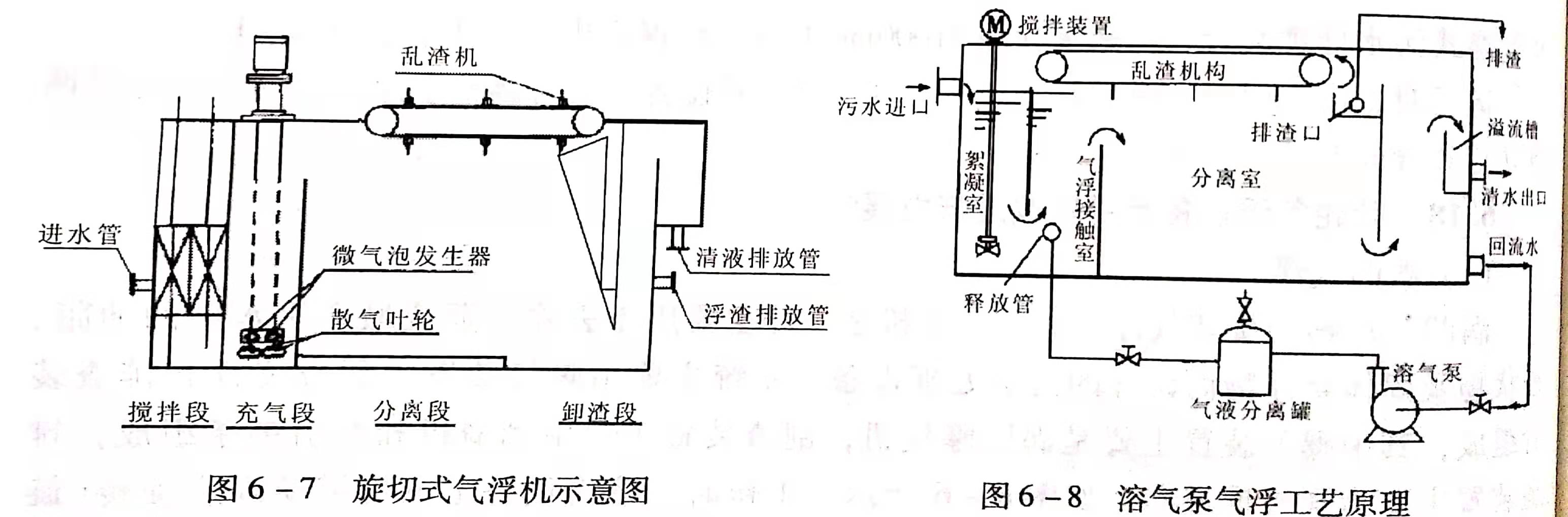 溶氣氣浮設備類型有哪些？作用分別是什么？