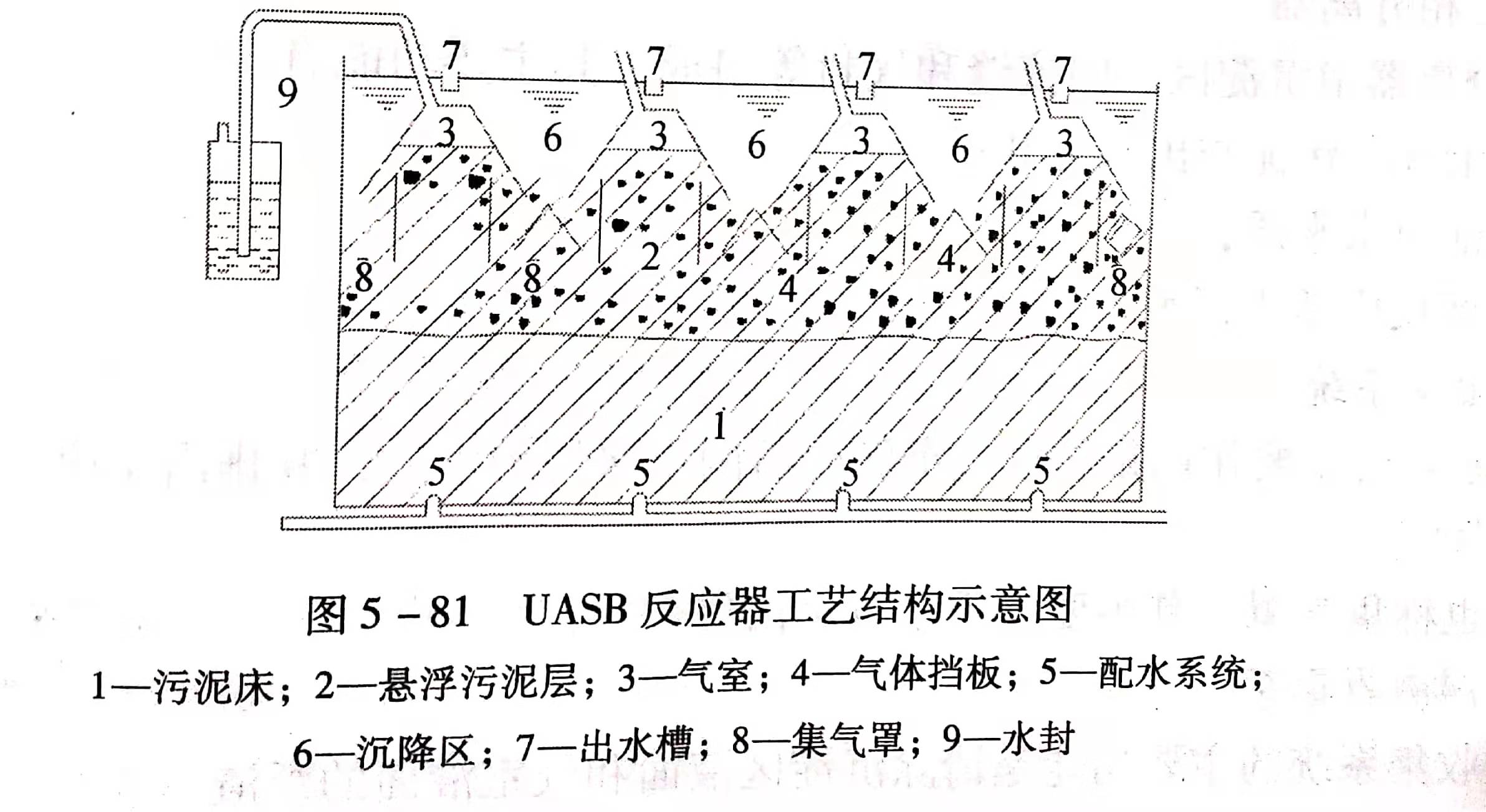 uasb主要處理什么污水？UASB工作原理及類型有哪些？01