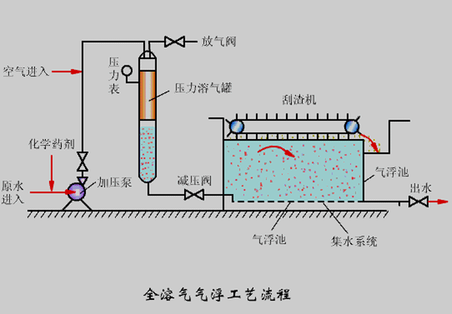 氣浮機(jī)壓力不知道該調(diào)成多少合適？看完你就懂了！02