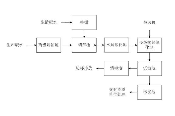 食品工業(yè)廢水處理需要用到的工藝詳解，看看你用對了嗎？